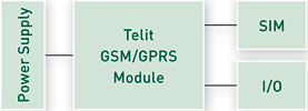 Figure 2. Telit’s simplified remote control implementation